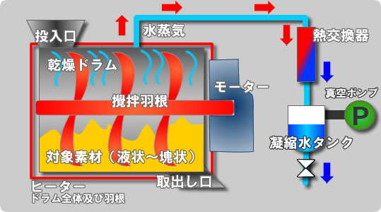 小型真空乾燥機　クリーンドライ　真空乾燥機のしくみ