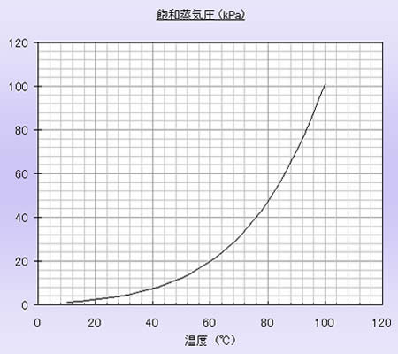 飽和蒸気圧グラフ