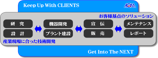 お客様基点でのマネジメントシステム