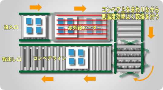 コンベア式赤外線乾燥機　乾燥の仕組み