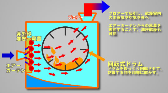 赤外線乾燥機　アイアール　赤外線乾燥の仕組み