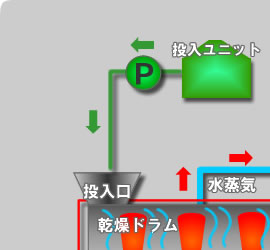 大型真空乾燥機　マルチドライ　真空乾燥の仕組み　左上部