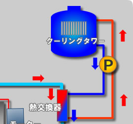 大型真空乾燥機　マルチドライ　真空乾燥の仕組み　右上部