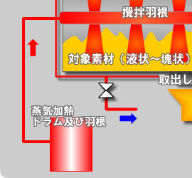 大型真空乾燥機　マルチドライ　真空乾燥の仕組み　左下部