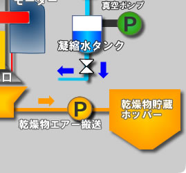 大型真空乾燥機　マルチドライ　真空乾燥の仕組み　右下部